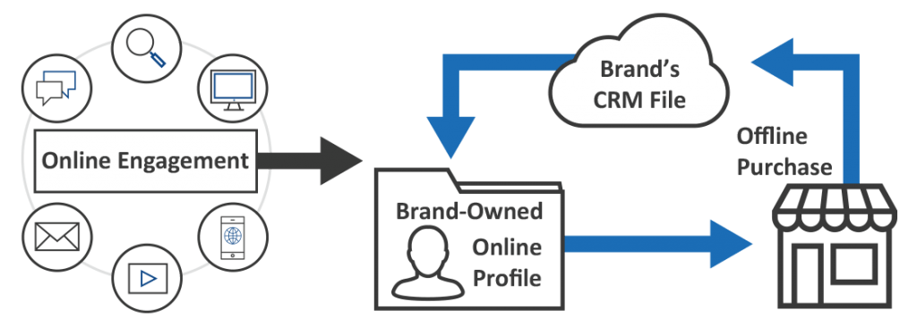 CRM Syncs