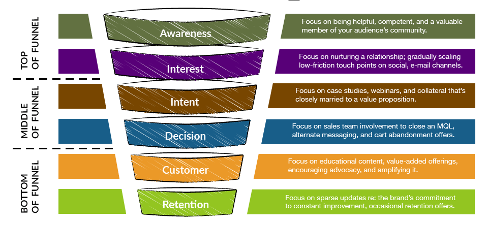digital marketing funnel northcutt